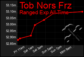 Total Graph of Tob Nors Frz