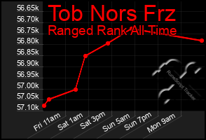 Total Graph of Tob Nors Frz