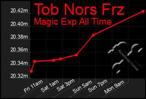 Total Graph of Tob Nors Frz