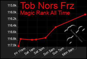 Total Graph of Tob Nors Frz