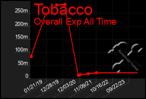 Total Graph of Tobacco