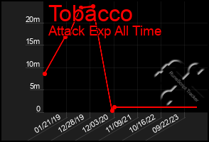 Total Graph of Tobacco