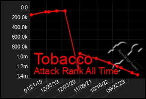 Total Graph of Tobacco