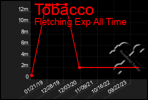 Total Graph of Tobacco