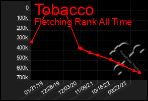 Total Graph of Tobacco