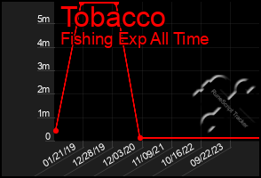 Total Graph of Tobacco