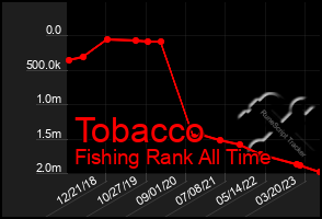 Total Graph of Tobacco