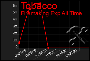 Total Graph of Tobacco