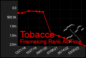 Total Graph of Tobacco