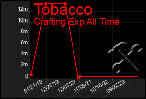 Total Graph of Tobacco