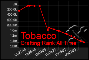 Total Graph of Tobacco