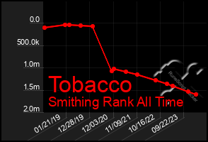 Total Graph of Tobacco