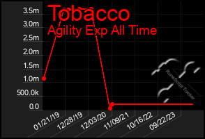 Total Graph of Tobacco