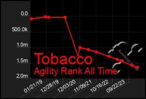 Total Graph of Tobacco