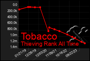 Total Graph of Tobacco