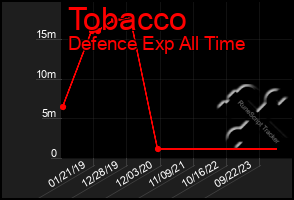 Total Graph of Tobacco