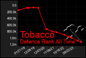 Total Graph of Tobacco