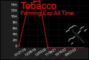 Total Graph of Tobacco