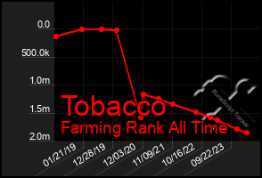 Total Graph of Tobacco