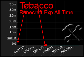 Total Graph of Tobacco