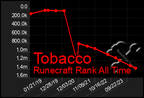 Total Graph of Tobacco