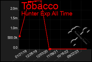 Total Graph of Tobacco