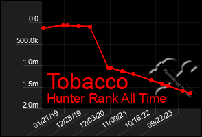 Total Graph of Tobacco