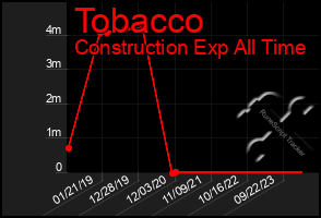 Total Graph of Tobacco