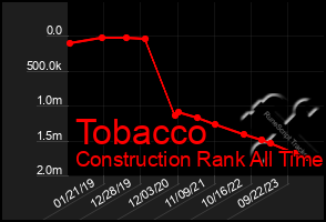 Total Graph of Tobacco