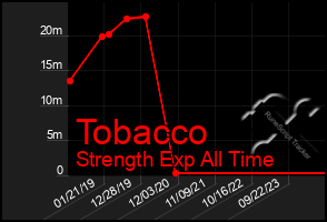 Total Graph of Tobacco