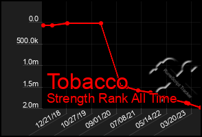 Total Graph of Tobacco