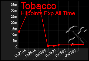 Total Graph of Tobacco