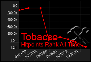 Total Graph of Tobacco