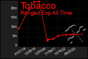 Total Graph of Tobacco