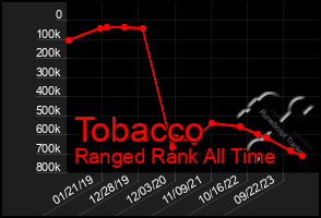 Total Graph of Tobacco