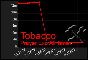 Total Graph of Tobacco