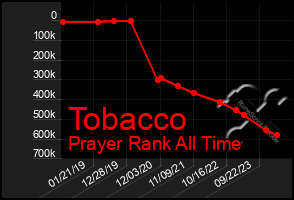 Total Graph of Tobacco