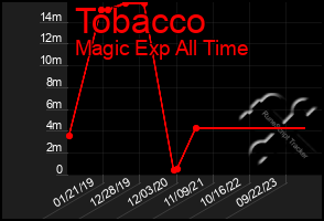 Total Graph of Tobacco