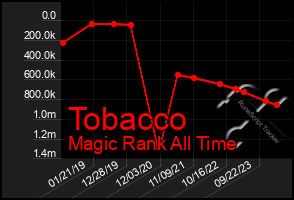 Total Graph of Tobacco