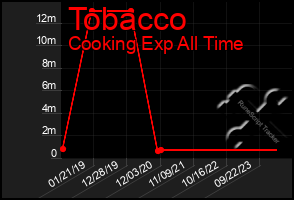 Total Graph of Tobacco