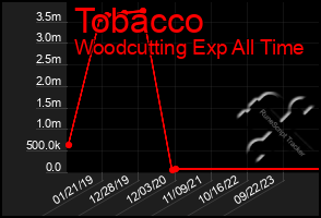 Total Graph of Tobacco