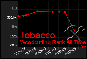 Total Graph of Tobacco