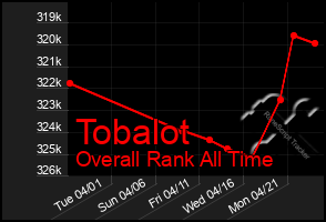 Total Graph of Tobalot