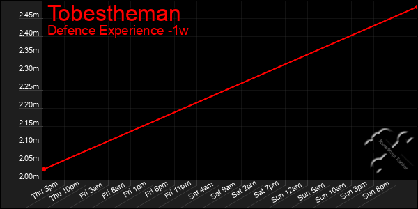 Last 7 Days Graph of Tobestheman