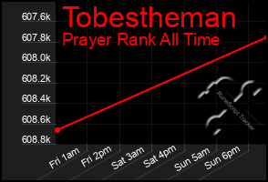 Total Graph of Tobestheman