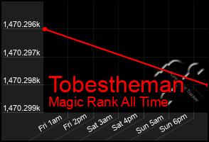 Total Graph of Tobestheman