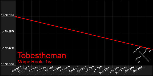 Last 7 Days Graph of Tobestheman