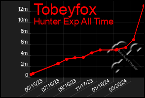 Total Graph of Tobeyfox