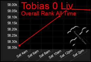 Total Graph of Tobias 0 Liv