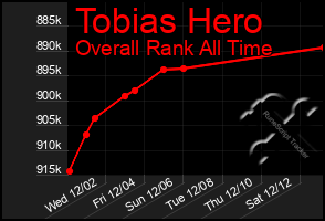 Total Graph of Tobias Hero